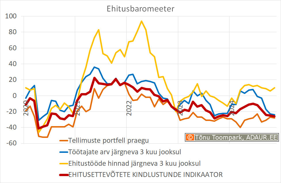  Ehitusbaromeeter: ehitusettevõtete kindlustunde indikaator (Eesti Konjunktuuriinstituut - www.ki.ee)