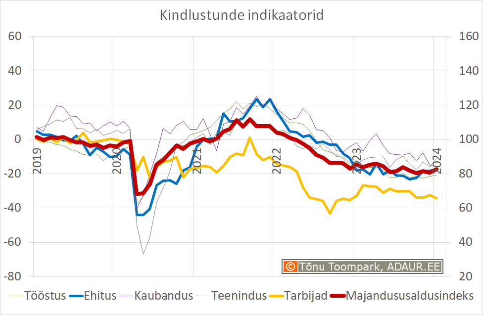 Majandususaldusindeks (Eesti Konjunktuuriinstituut - www.ki.ee)