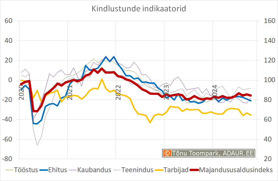 Majandususaldusindeks (Eesti Konjunktuuriinstituut - www.ki.ee)