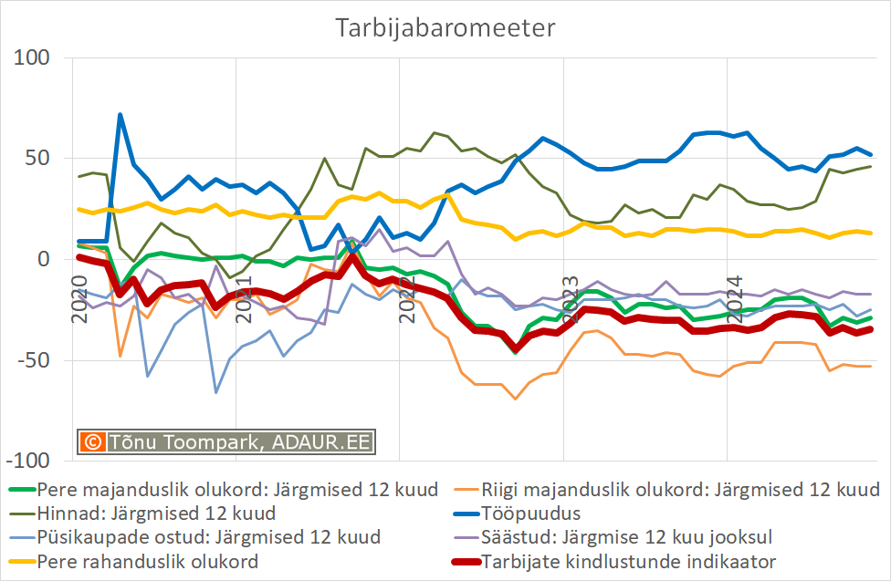 Tarbija kindlustunde indikaator (Eesti Konjunktuuriinstituut - www.ki.ee)