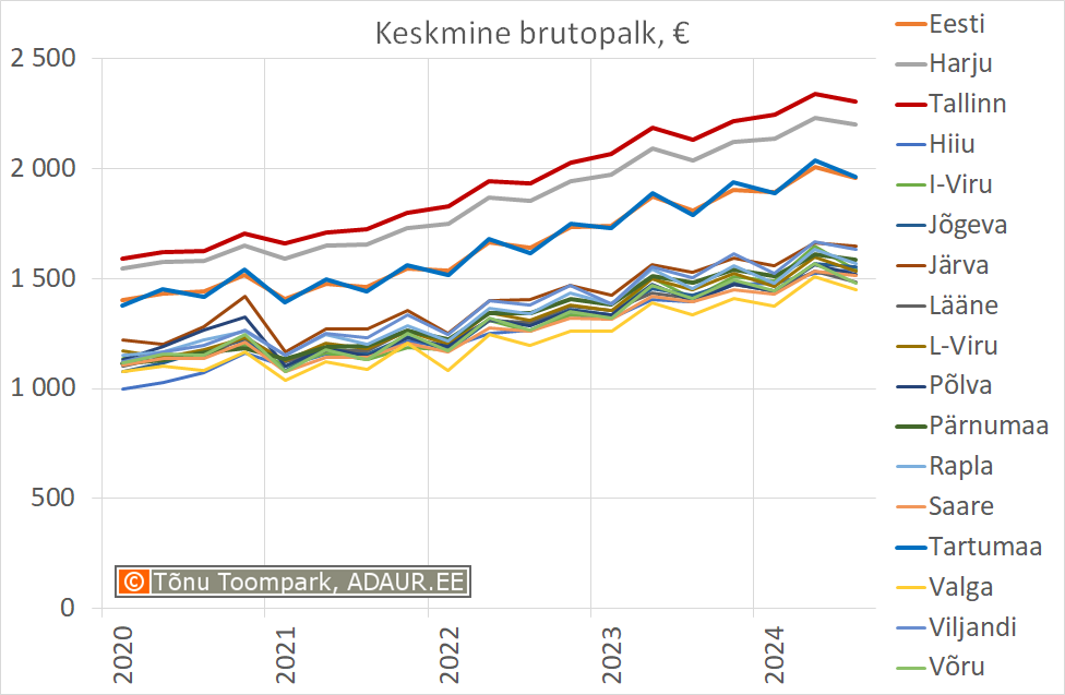 Eesti keskmine brutopalk, € kuus