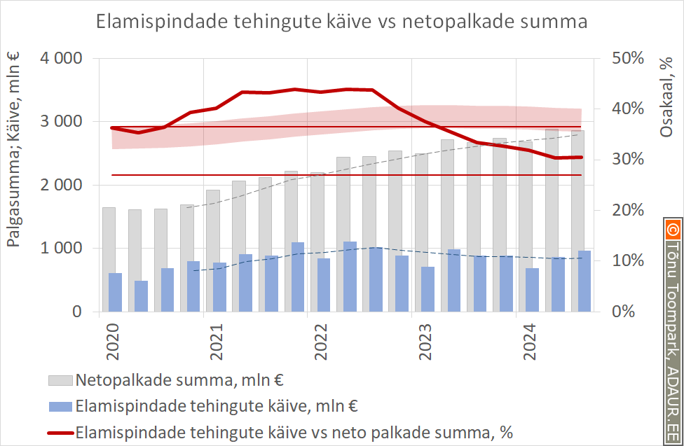 Netopalkade summa ja elamispindade tehingute käive (mln €, vasak) ning nende suhe (%, parem)