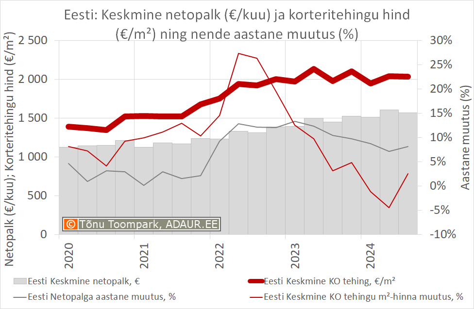 Keskmine netopalk (€/kuu) ja korteritehingu hind (€/m²) ning nende aastane muutus (%)