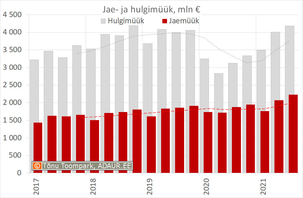 Kaupade jaemüük ja hulgimüük (jooksevhindades), miljon € kvartalite lõikes