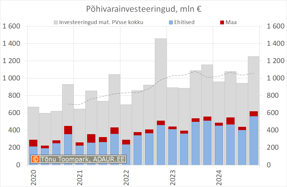 Ettevõtete investeeringud põhivarasse kvartalite lõikes, sh. hoonete ja rajatiste ehitamine ja rekonstrueerimine ning hoonete ja rajatiste soetamine, miljon €