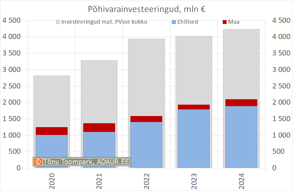 Ettevõtete investeeringud põhivarasse, sh. hoonete ja rajatiste ehitamine ja rekonstrueerimine ning hoonete ja rajatiste soetamine, miljon €