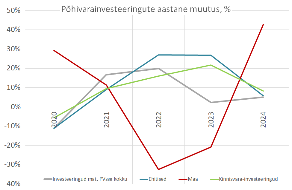 Põhivarainvesteeringute aastane muutus, %