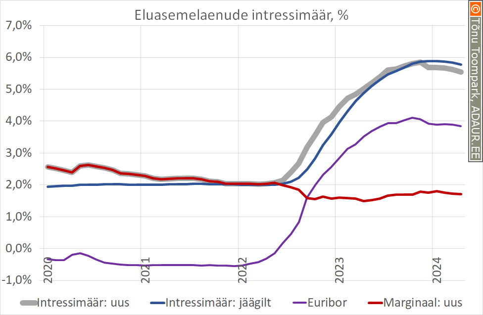 Eluasemelaenu intressimäär, euribor, marginaal, %