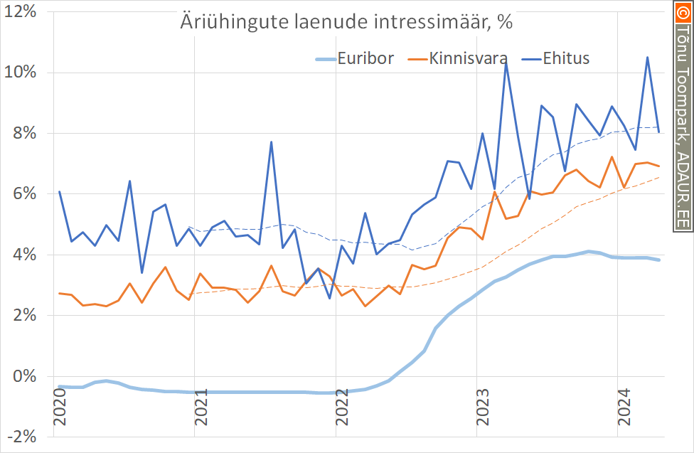 Äriühingute laenude intressimäär, euribor ja marginaal, %