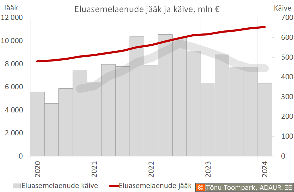 Eluasemelaenude jääk ja käive, mln €