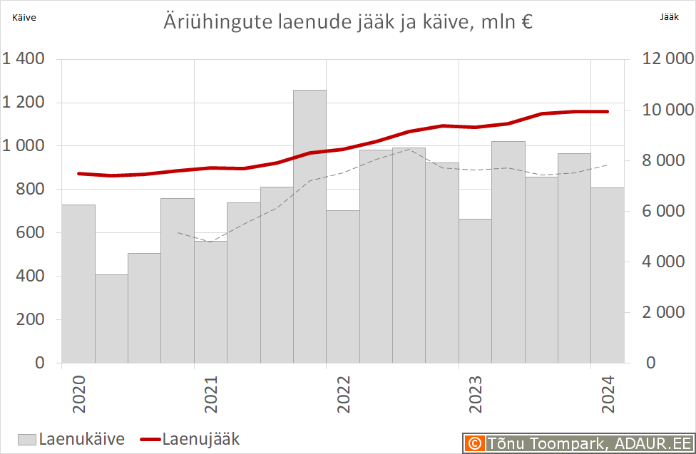 Äriühingute laenude jääk ja käive, mln €