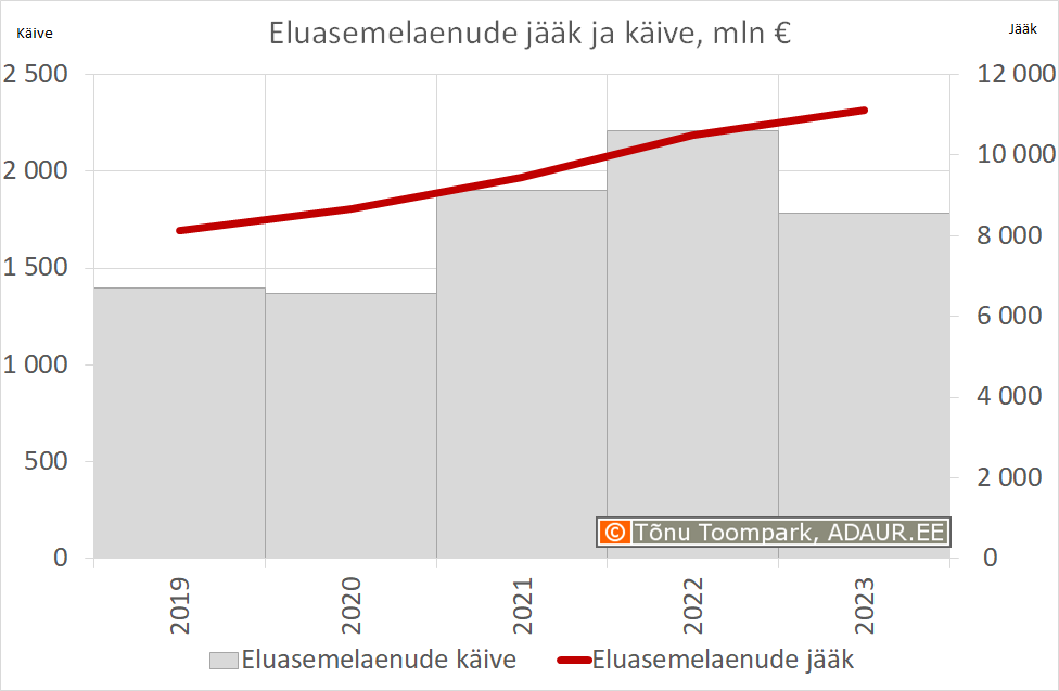 Eluasemelaenude jääk ja käive, mln €