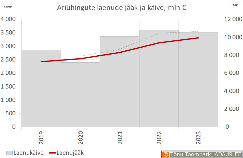 Äriühingute laenude jääk ja käive, mln €