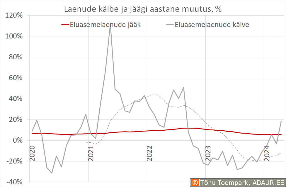 Eluaseme- ja eraisikulaenude käibe ja jäägi aastane juurdekasv