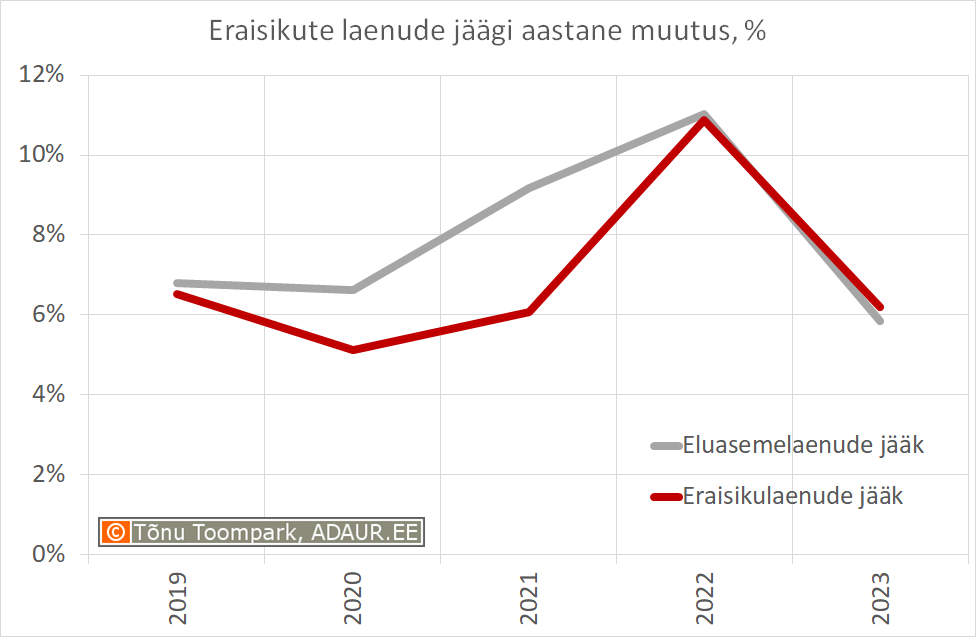 Eraisikute laenude jäägi aastane muutus, %