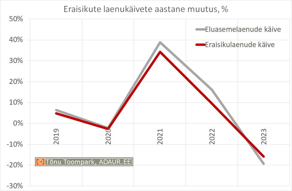 Eraisikute laenukäivete aastane muutus, %