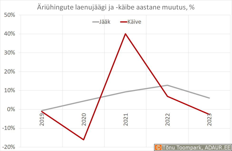 Äriühingute laenujääkide ja laenukäivete muutus, %