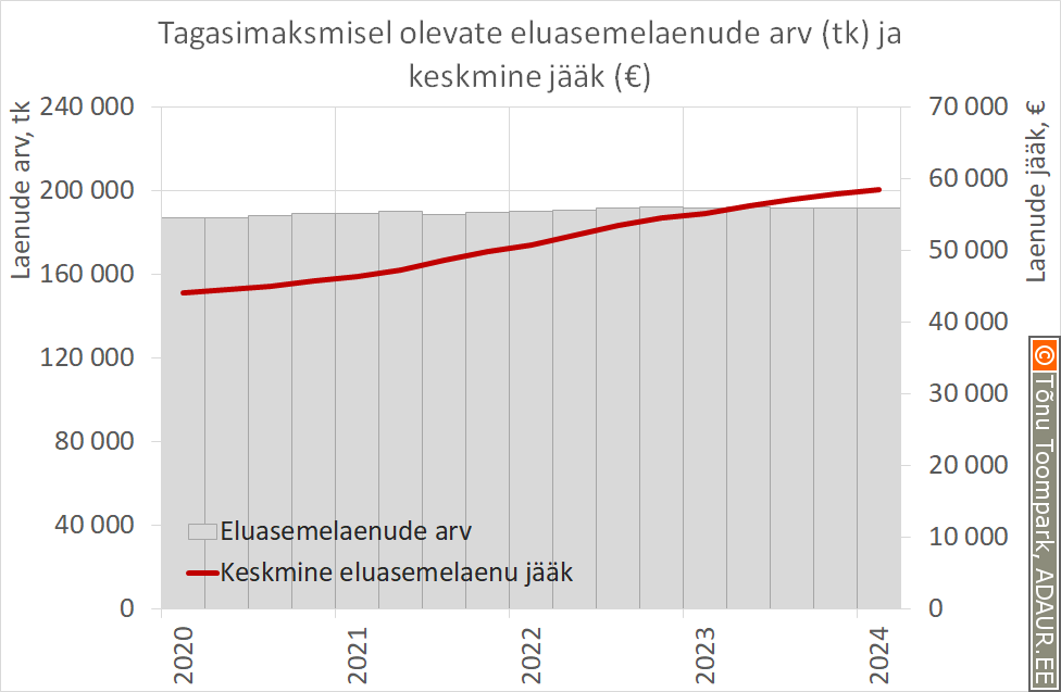 Tagasimaksmisel olevate eluasemelaenude arve ja keskmine jääk