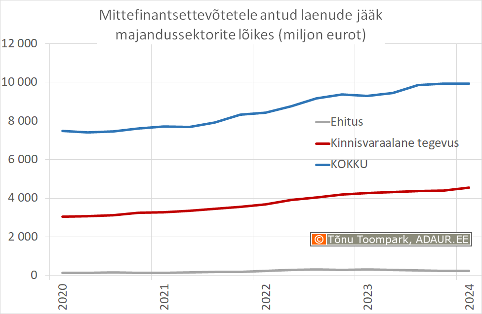 Mittefinantsettevõtetele antud laenude jääk majandussektorite lõikes (miljon eurot)