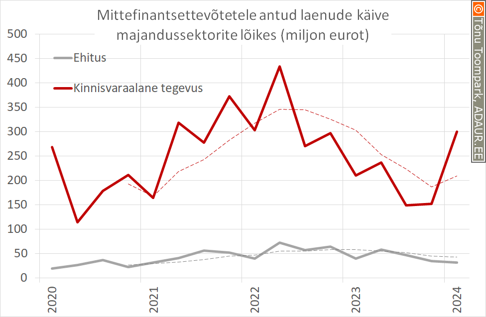 Mittefinantsettevõtetele antud laenude käive majandussektorite lõikes (miljon eurot)