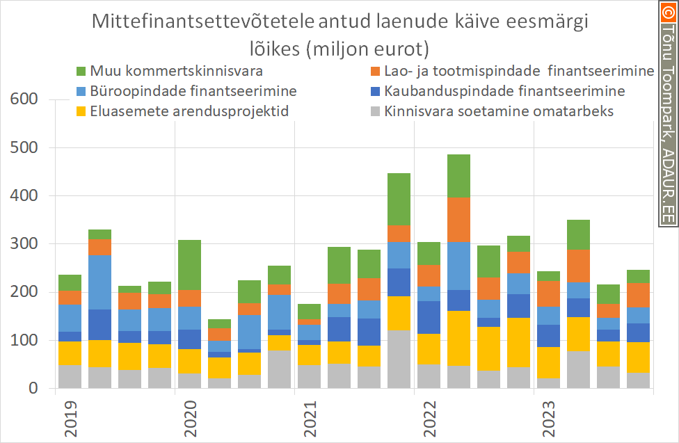 Mittefinantsettevõtetele antud laenude käive eesmärgi lõikes (miljon eurot)