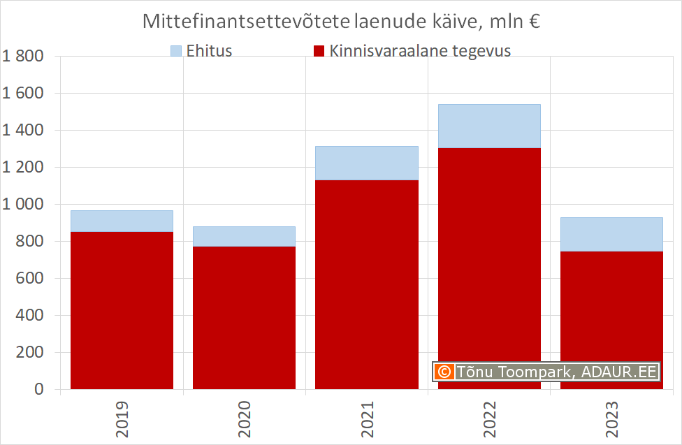 Mittefinantsettevõtetele antud laenude käive majandussektorite lõikes (miljon eurot)