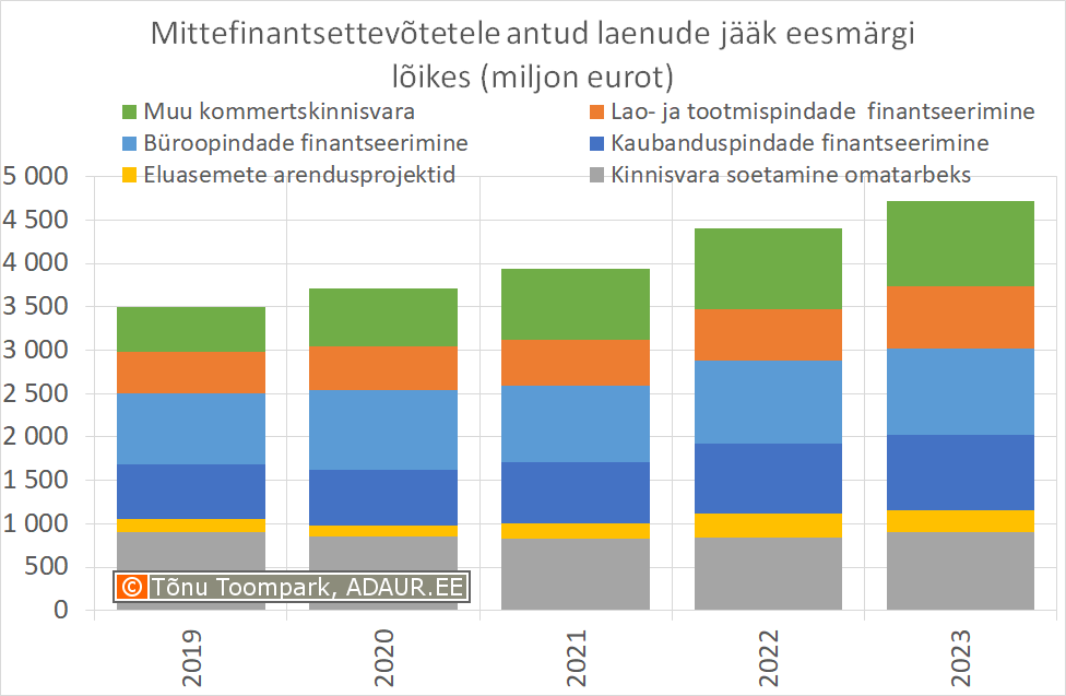 Mittefinantsettevõtetele antud laenude jääk eesmärgi lõikes (miljon eurot)