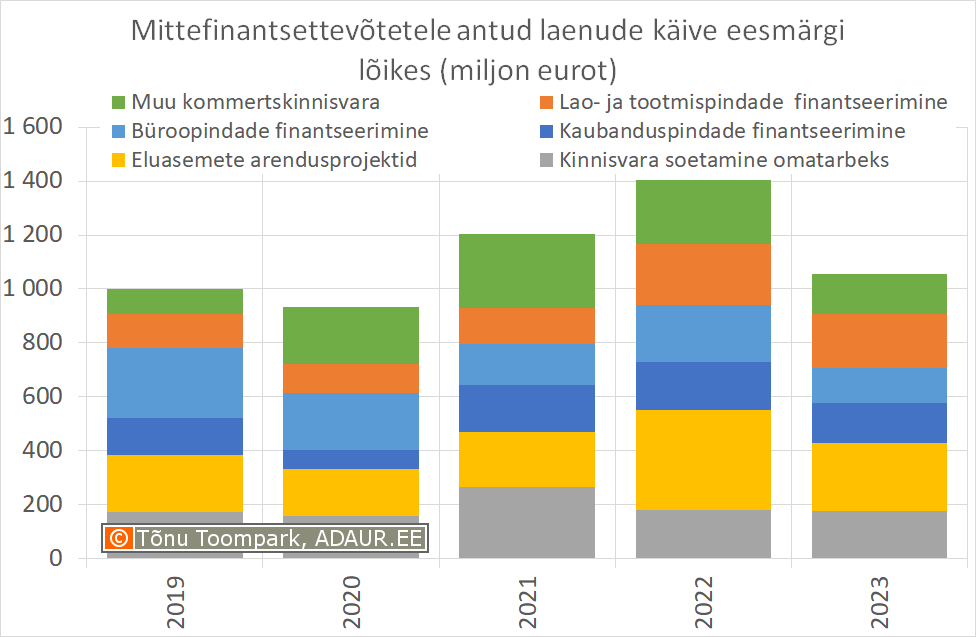 Mittefinantsettevõtetele antud laenude käive eesmärgi lõikes (miljon eurot)