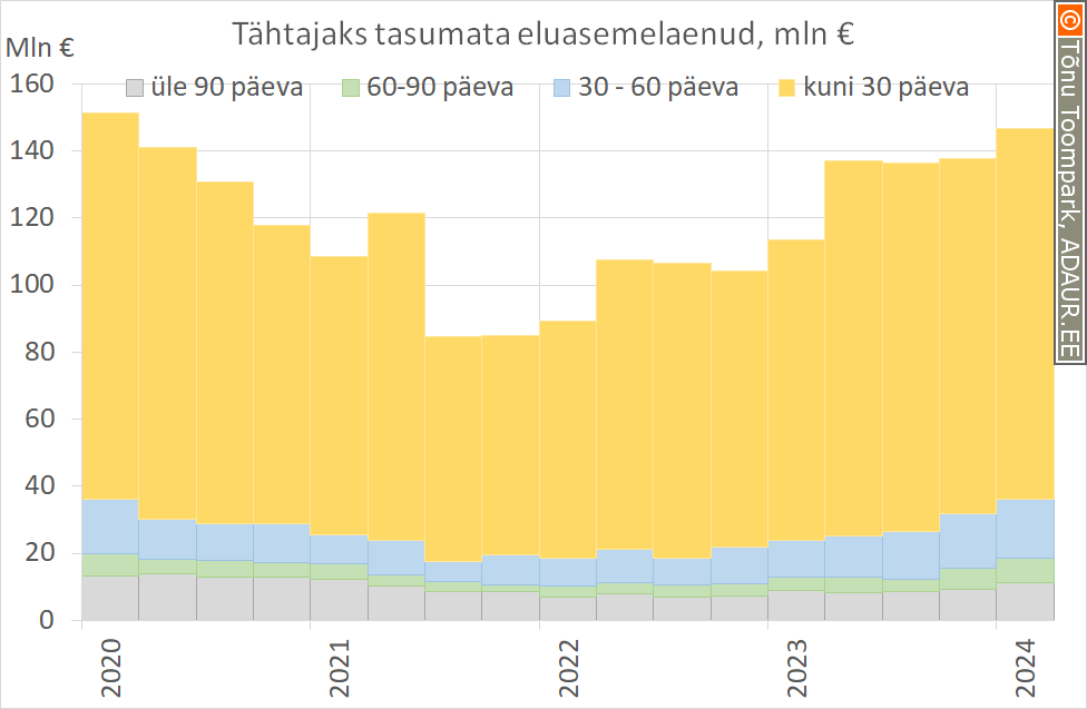 Tähtajaks tasumata eluasemelaenud, mln €