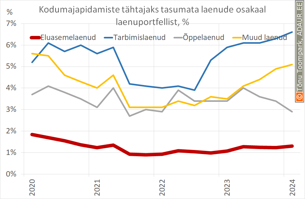 Kodumajapidamiste tähtajaks tasumata laenud, %