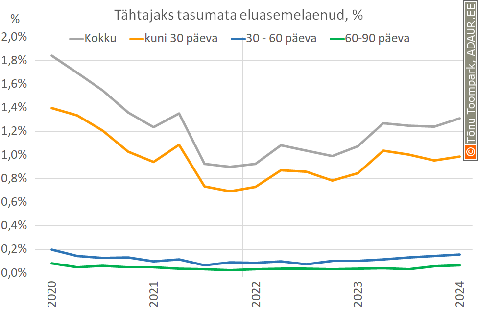 Tähtajaks tasumata eluasemelaenud, %