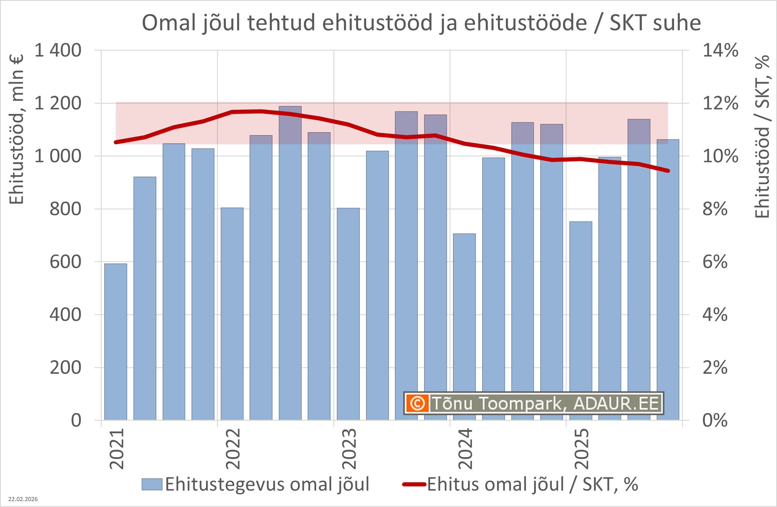 Omal jõul tehtud ehitustööd (mln €) ja ehitustööde / SKT suhe (%)