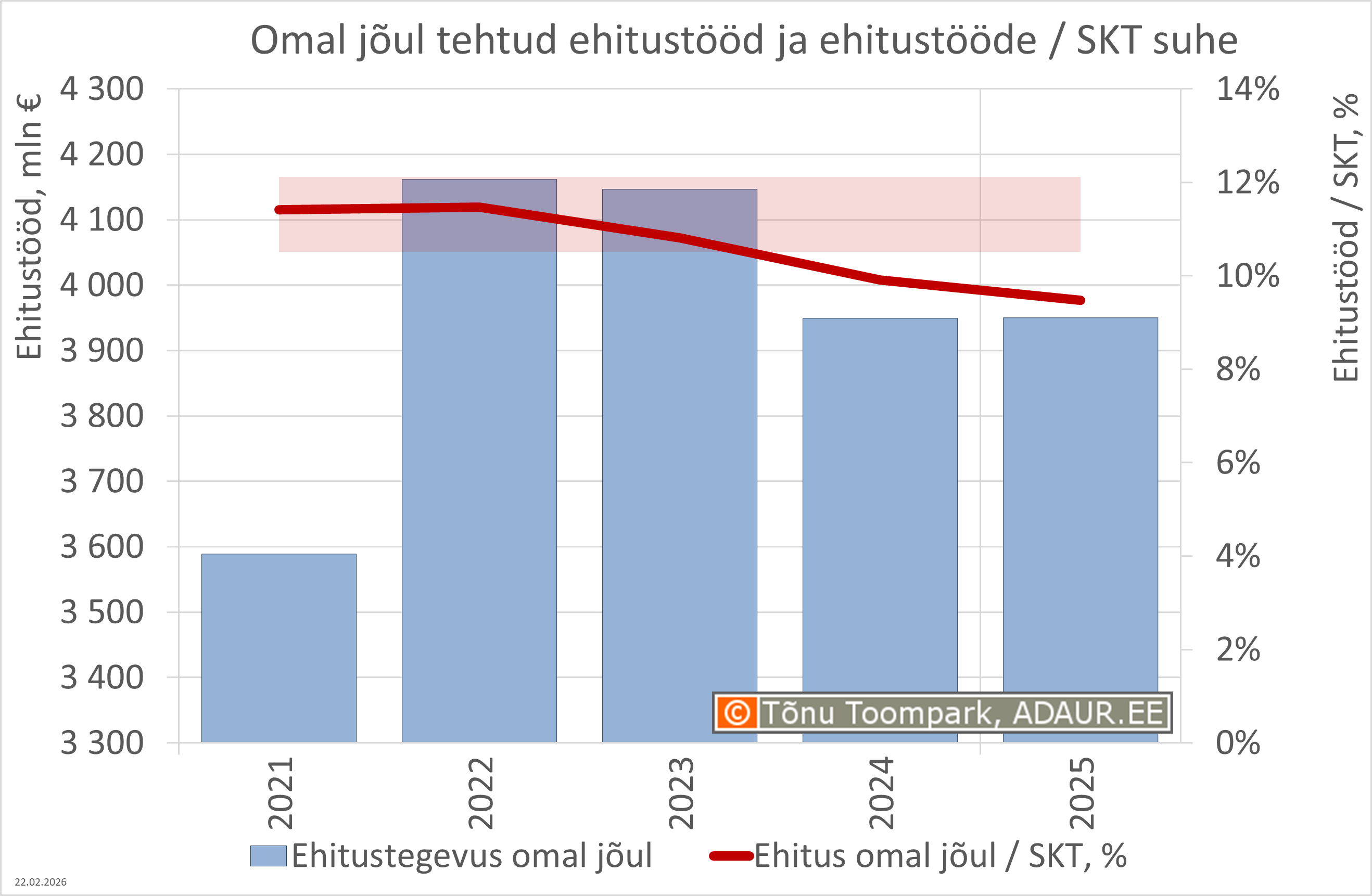 Omal jõul tehtud ehitustööd (mln €) ja ehitustööde / SKT suhe (%)