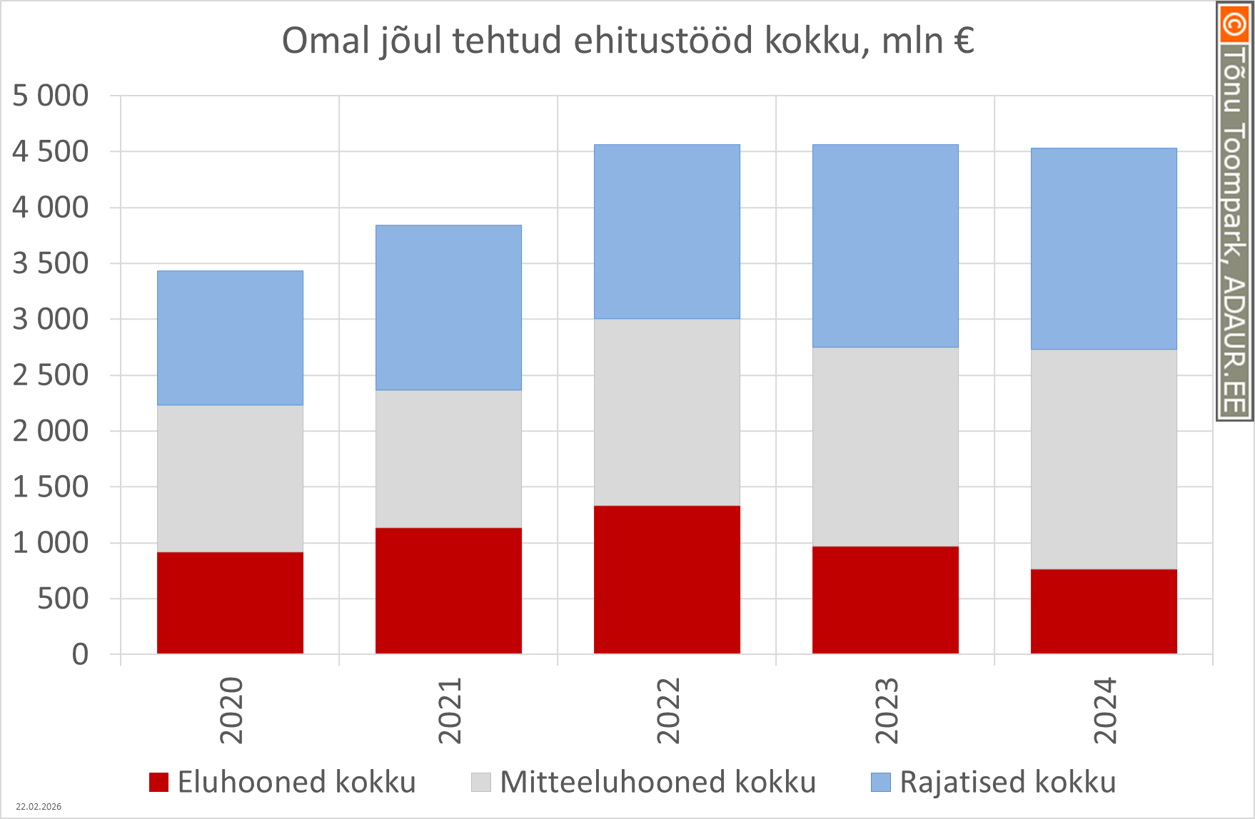 Omal jõul tehtud ehitustööd kokku, mln €