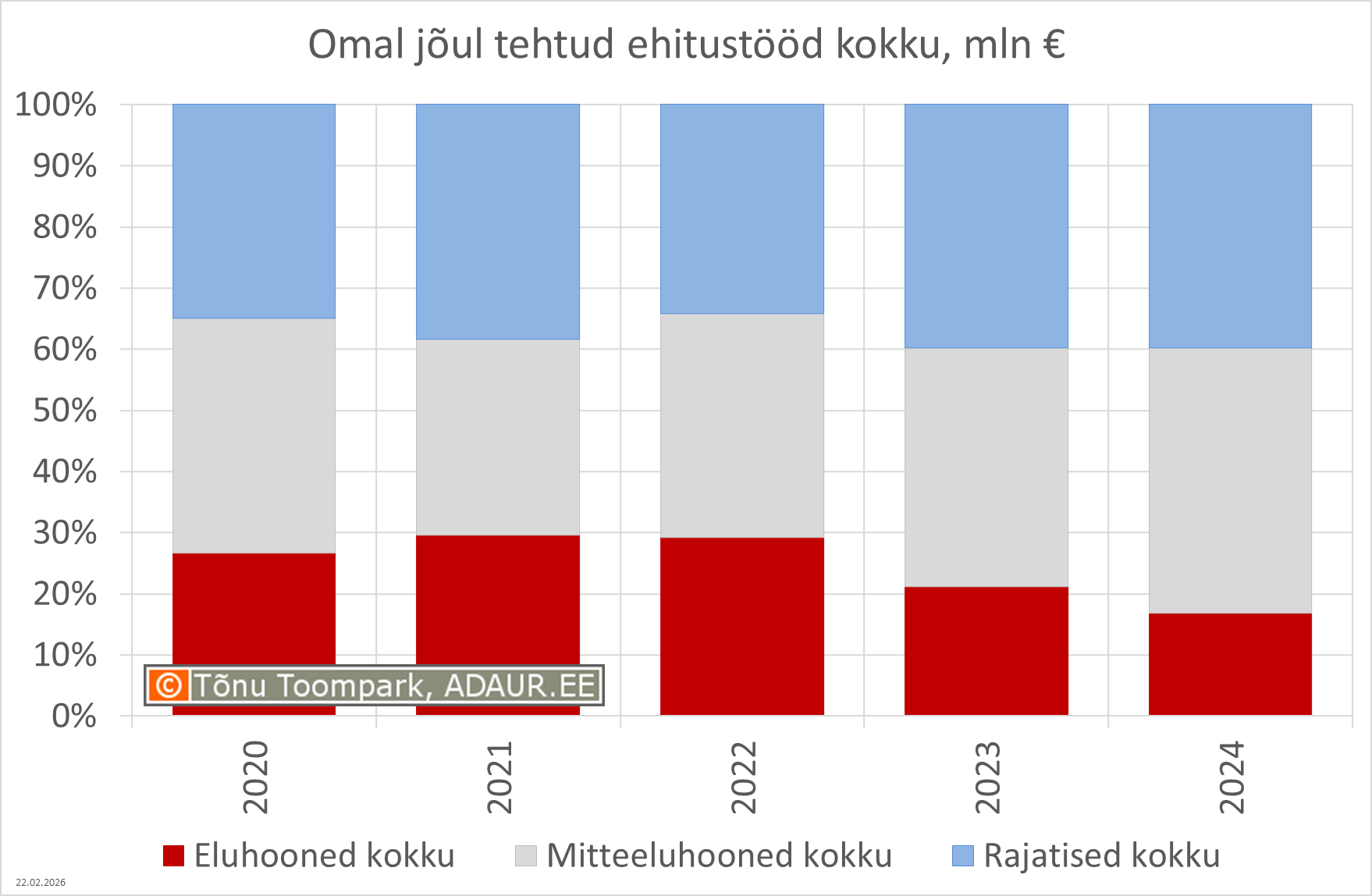 Omal jõul tehtud ehitustööd kokku, mln €