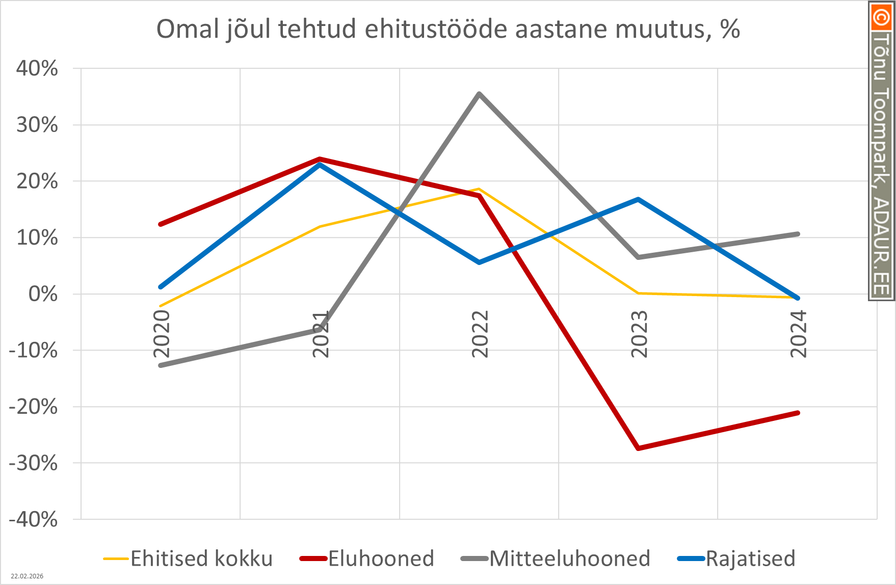 Omal jõul tehtud ehitustööde aastane muutus, %