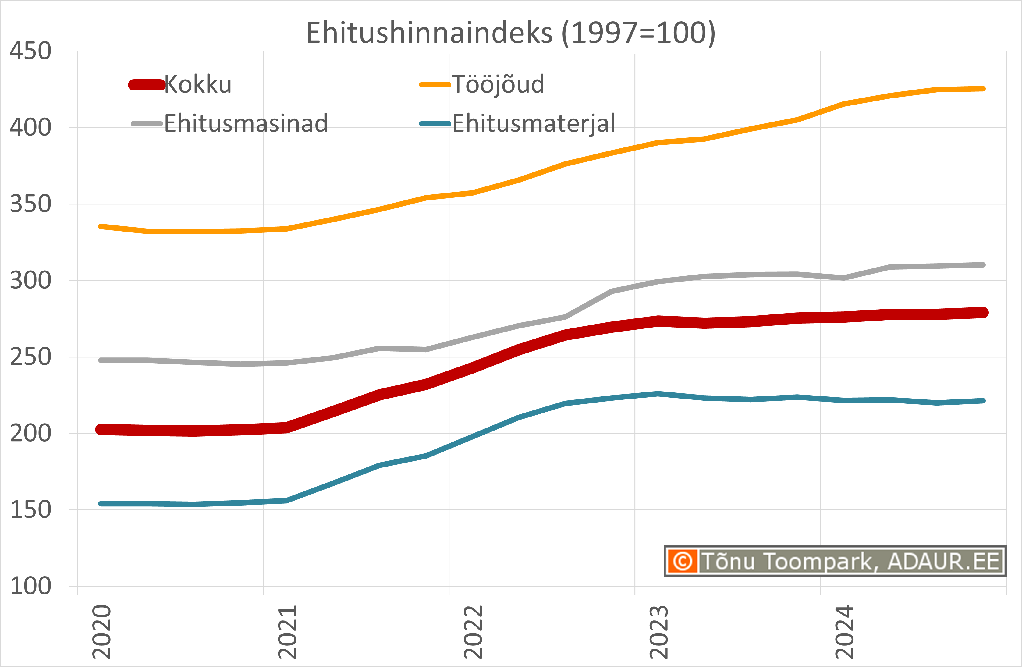 Ehitushinnaindeks, 1997. a. = 100