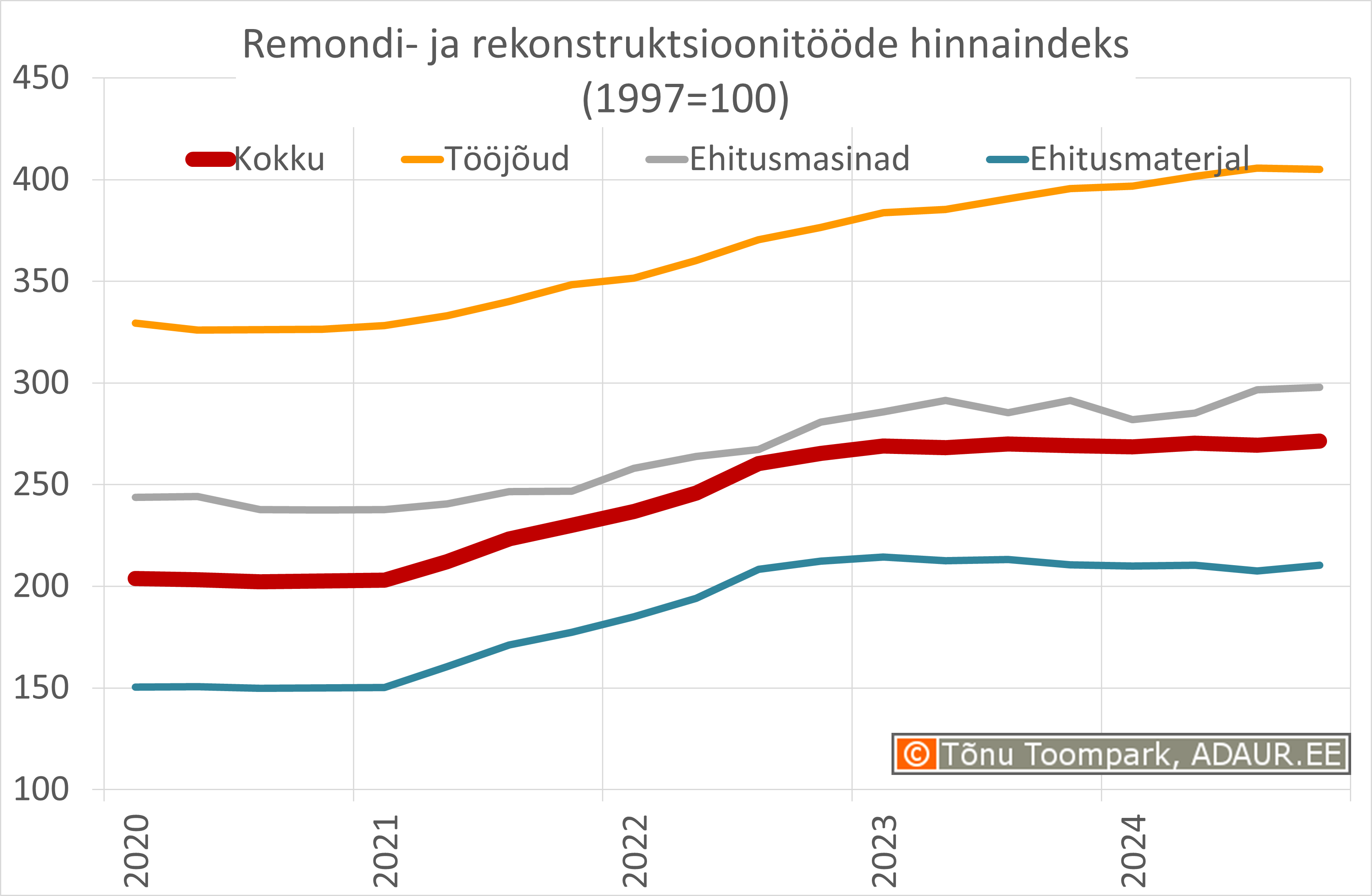 Remondi- ja rekonstruktsioonitööde hinnaindeks, 1997 .a . = 100