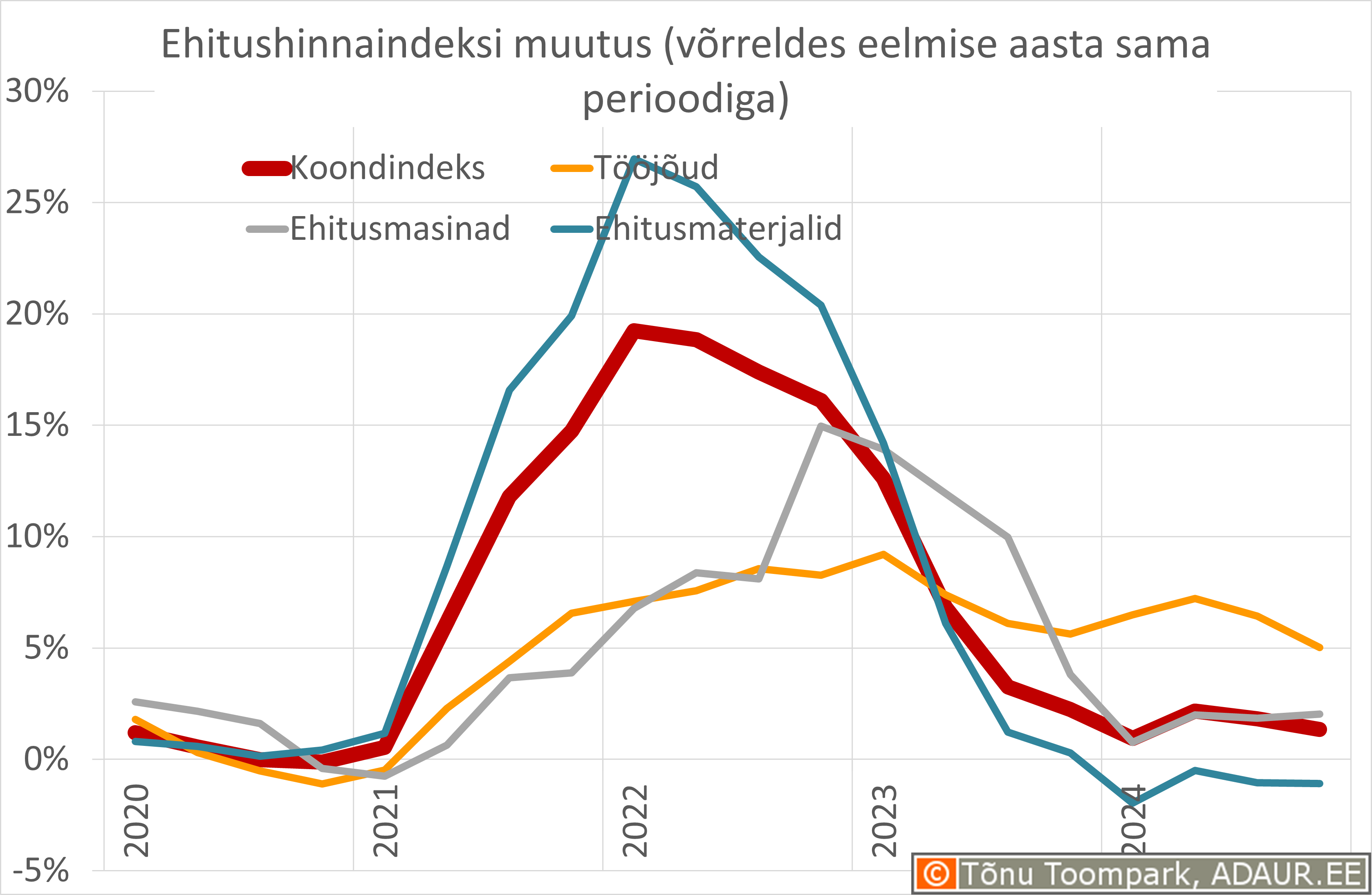 Ehitushinnaindeksi muutus võrreldes eelmise aasta sama perioodiga