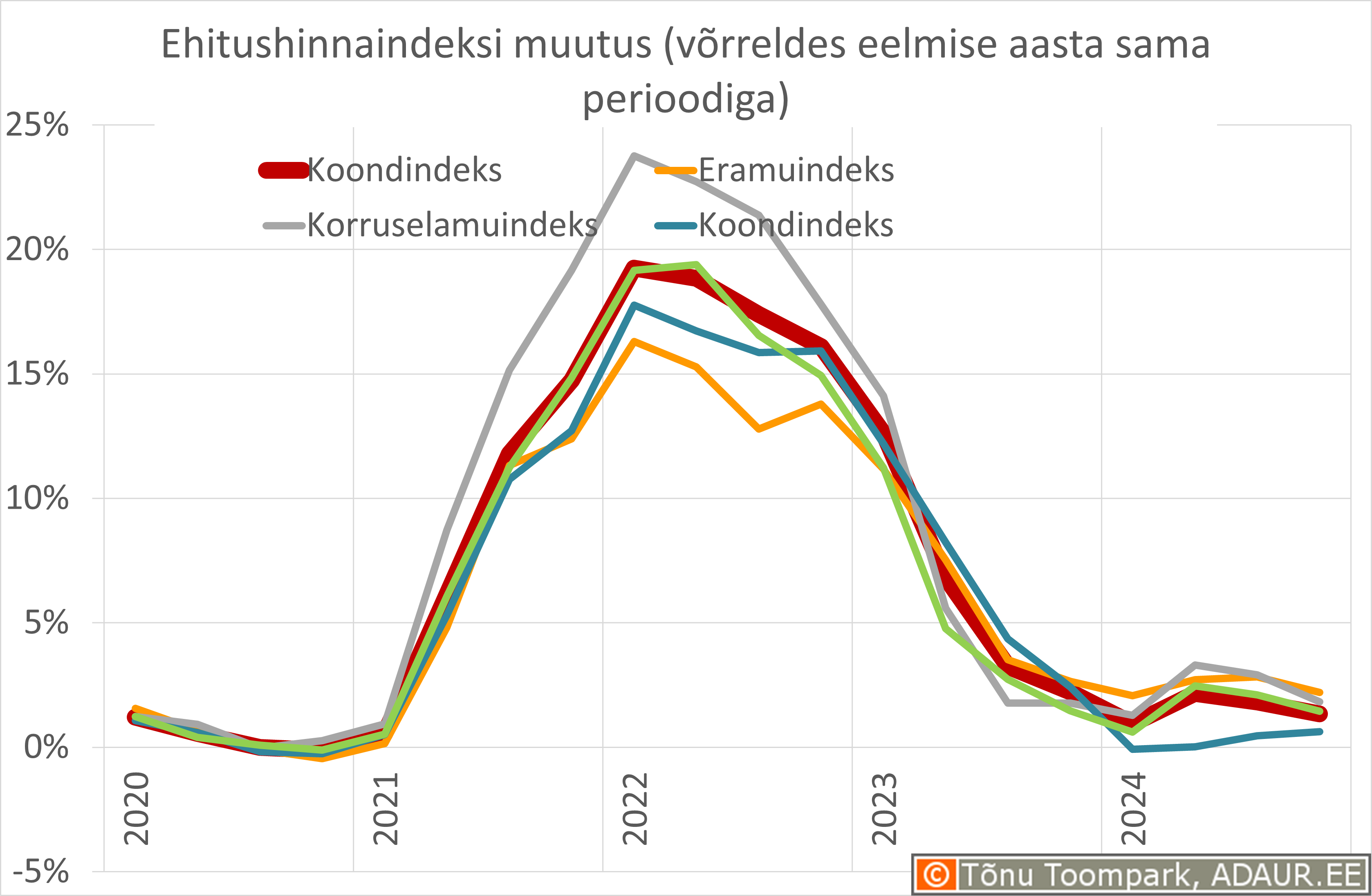 Ehitushinnaindeksi muutus võrreldes eelmise aasta sama perioodiga