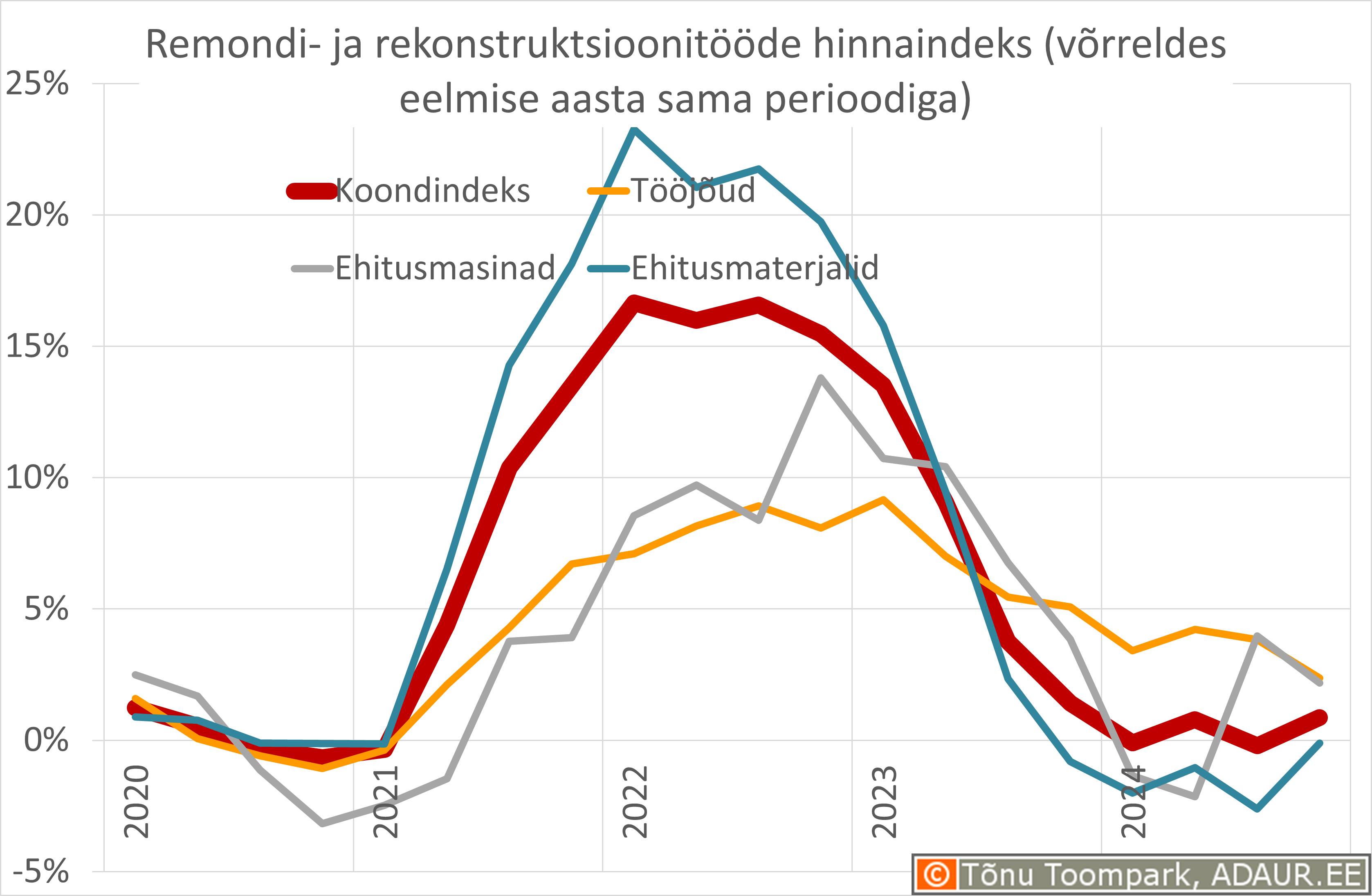 Remondi- ja rekonstruktsioonitööde hinnaindeks võrreldes eelmise aasta sama perioodiga