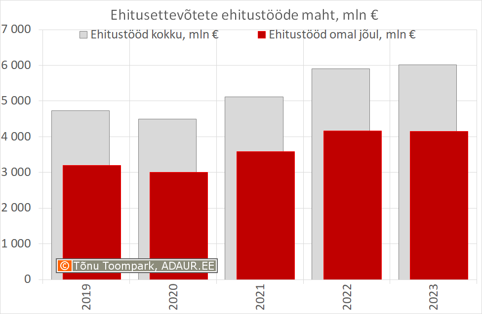 Ehitusettevõtete ehitustööde maht aastate lõikes, mln €