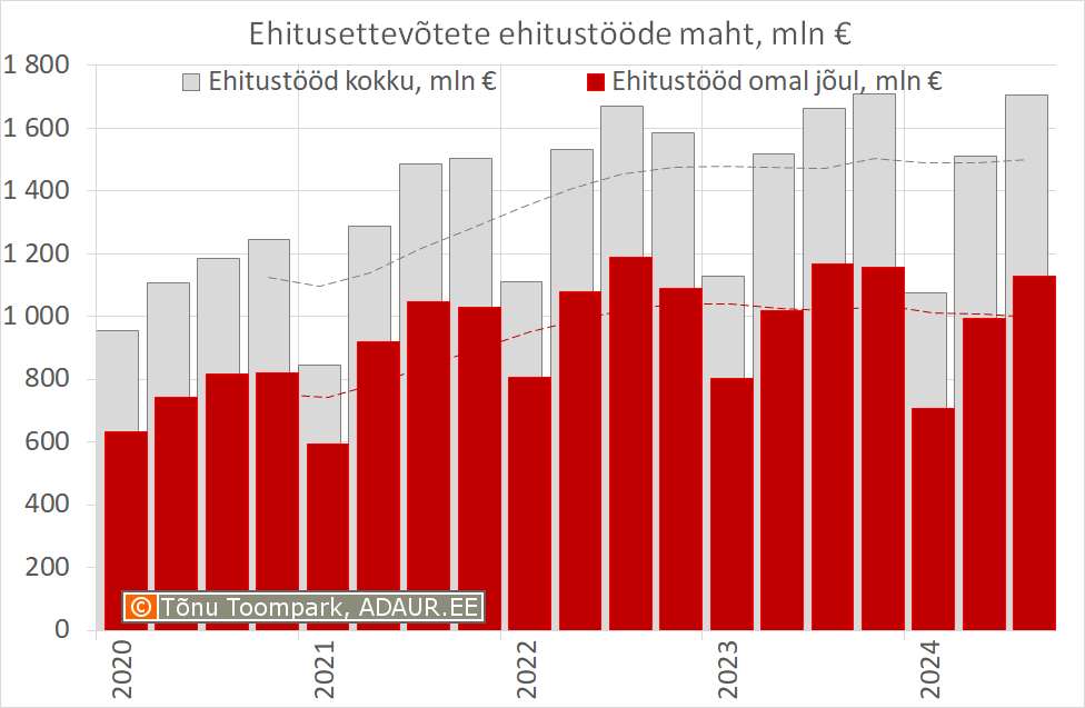 Ehitusettevõtete ehitustööde maht kvartalite lõikes, mln €