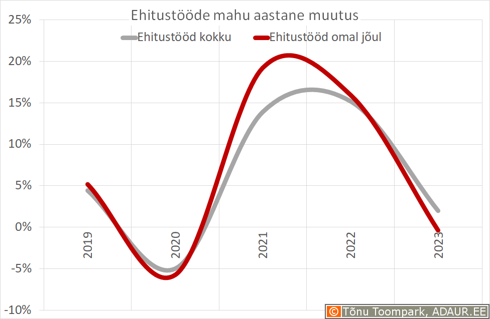 Ehitusettevõtete ehitustööde mahu muutus aastate lõikes, miljard €