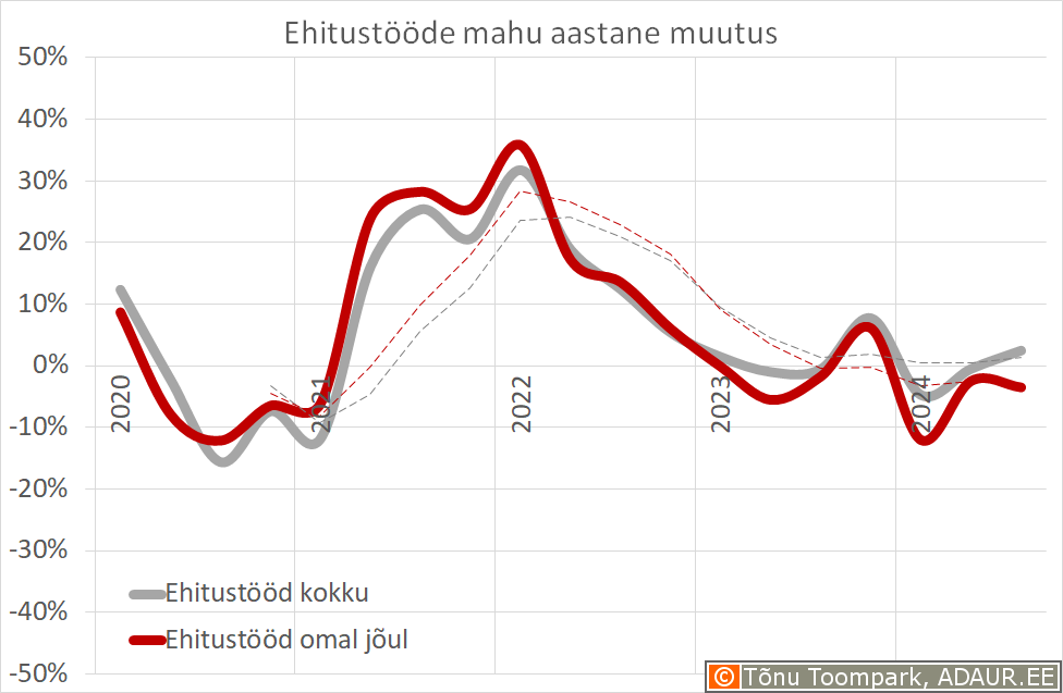 Ehitusettevõtete ehitustööde mahu muutus kvartalite lõikes, miljon €