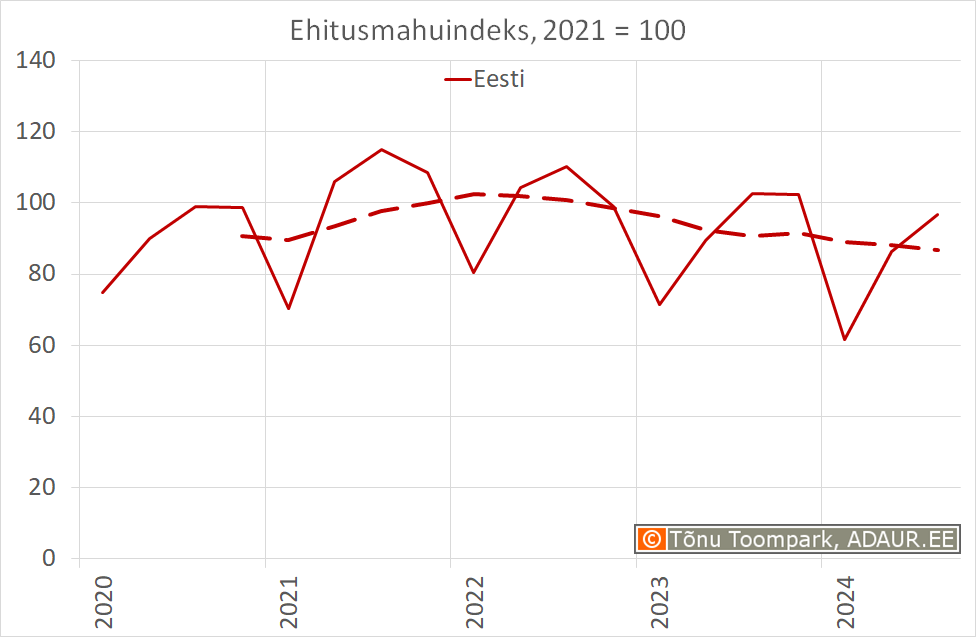 Ehitusmahuindeks, 2015 = 100