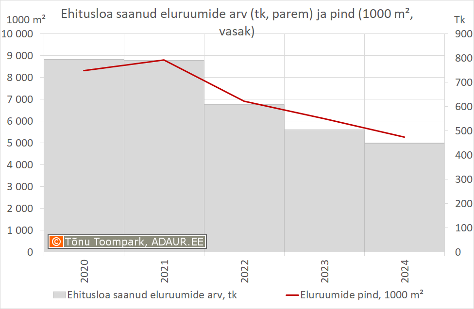 Ehitusloa saanud eluruumide pind (m², vasak) ja arv (tk, parem)