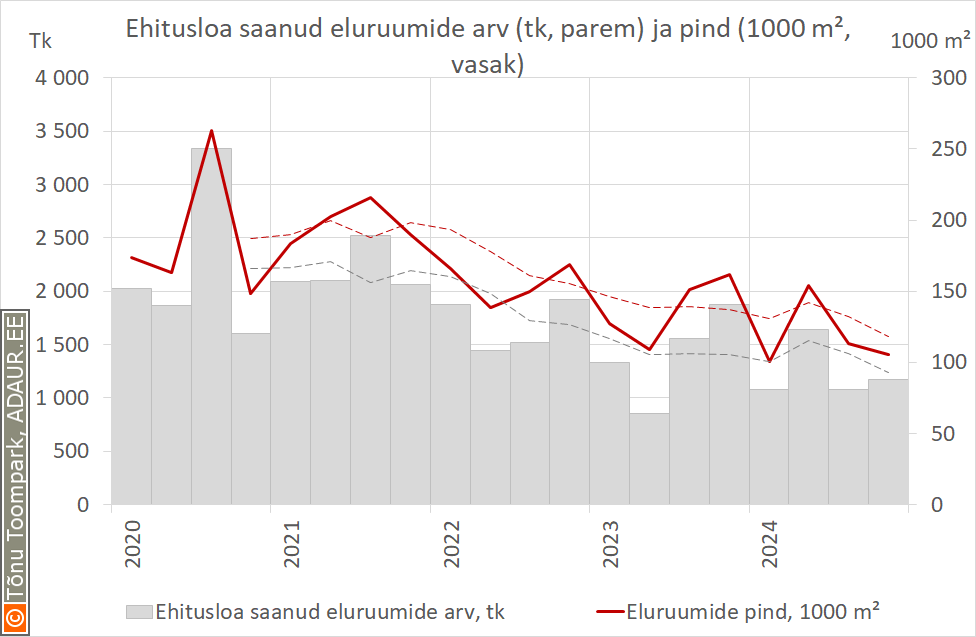 Ehitusloa saanud eluruumide pind (m², vasak) ja arv (tk, parem)