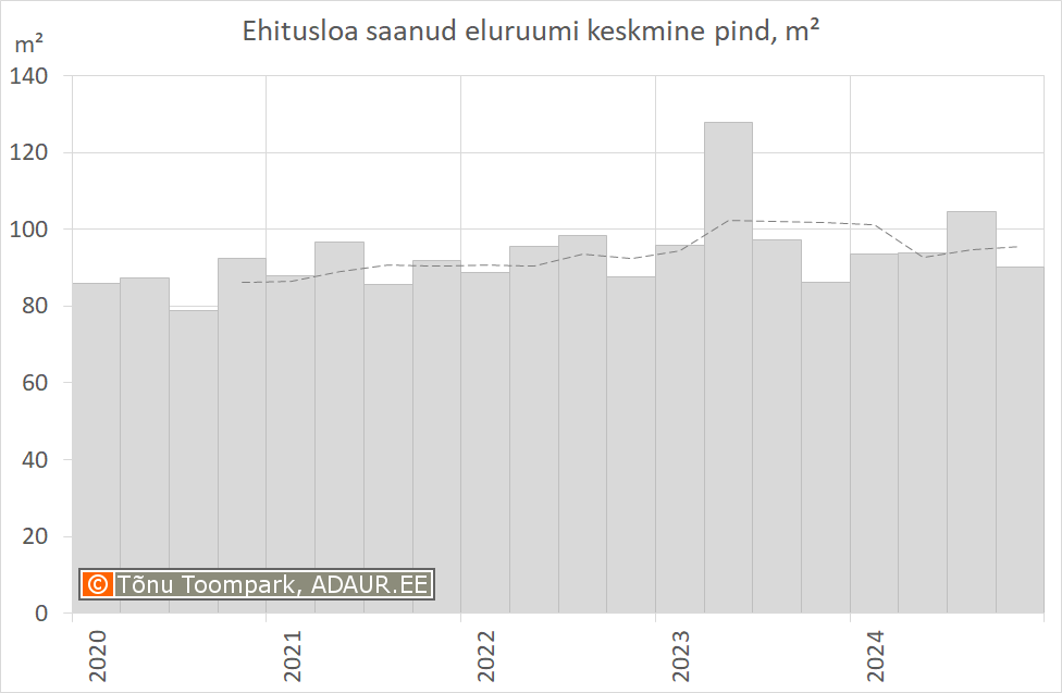 Ehitusloa saanud eluruumi keskmine pind, m²