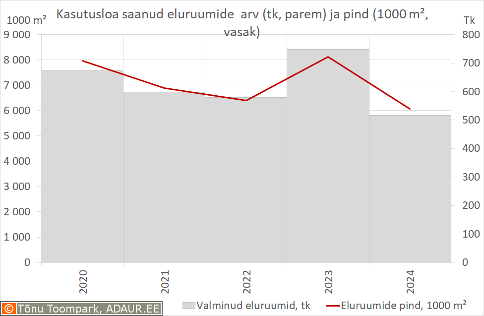 Kasutusloa saanud eluruumide pind (m², vasak) ja arv (tk, parem)